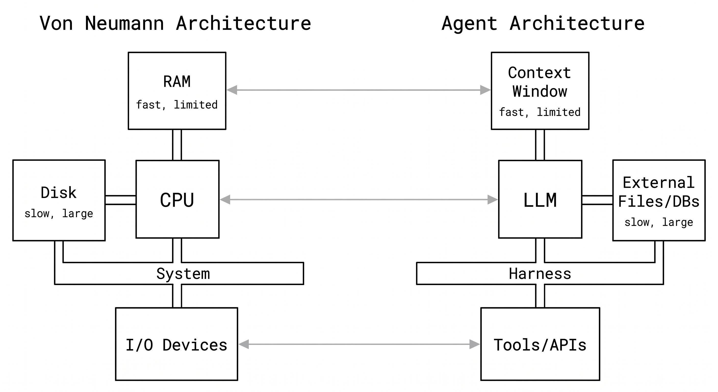 agent_harness_von_neumann