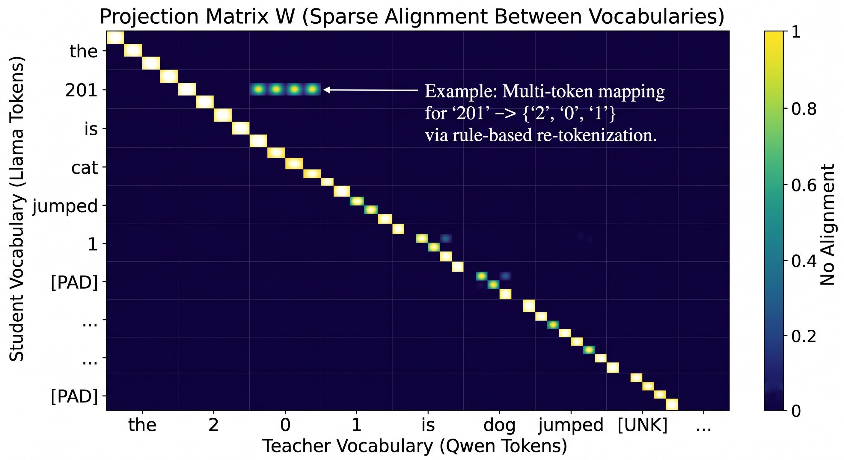 x-token-projection-matrix